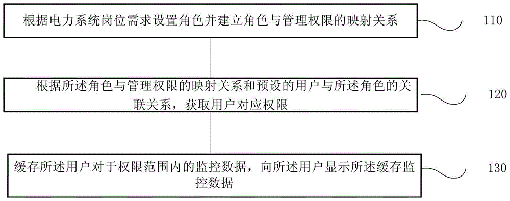 一种电力系统信息权限管理方法、系统、终端及存储介质与流程