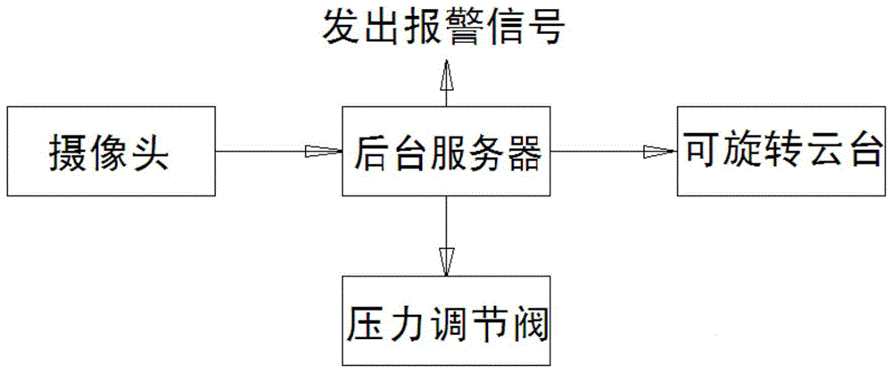 基于图像识别的自动灭火系统的制作方法