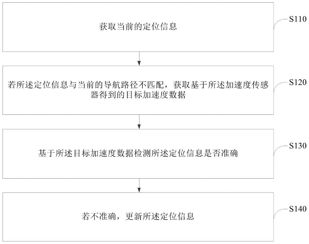 定位信息更新方法、装置以及电子设备与流程