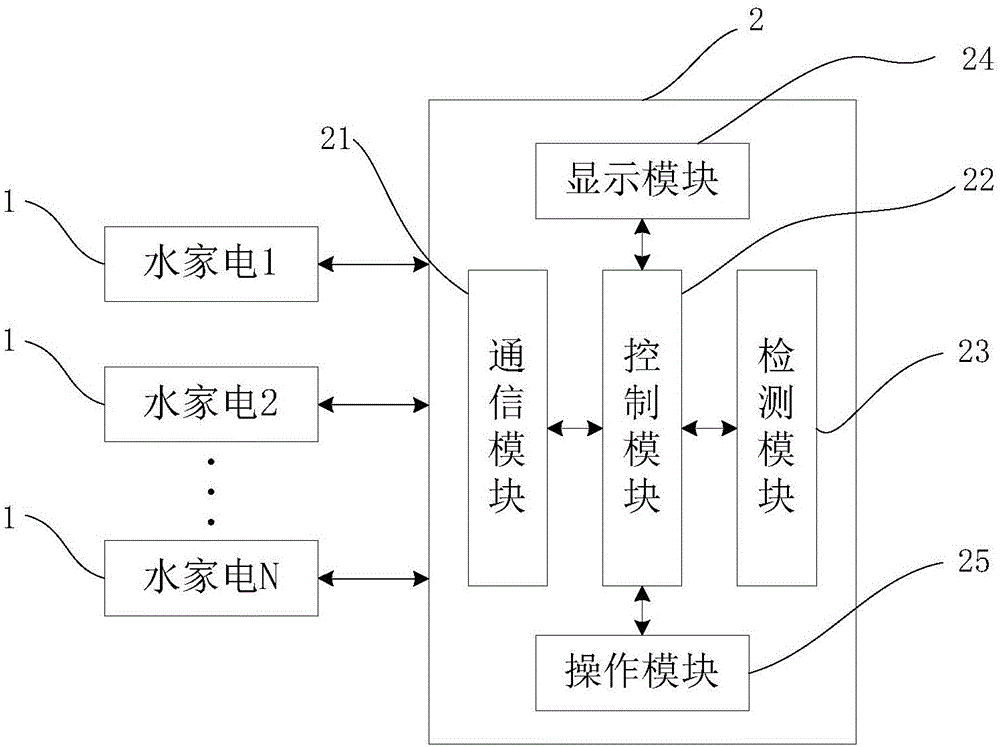 水家电的控制方法和控制系统与流程