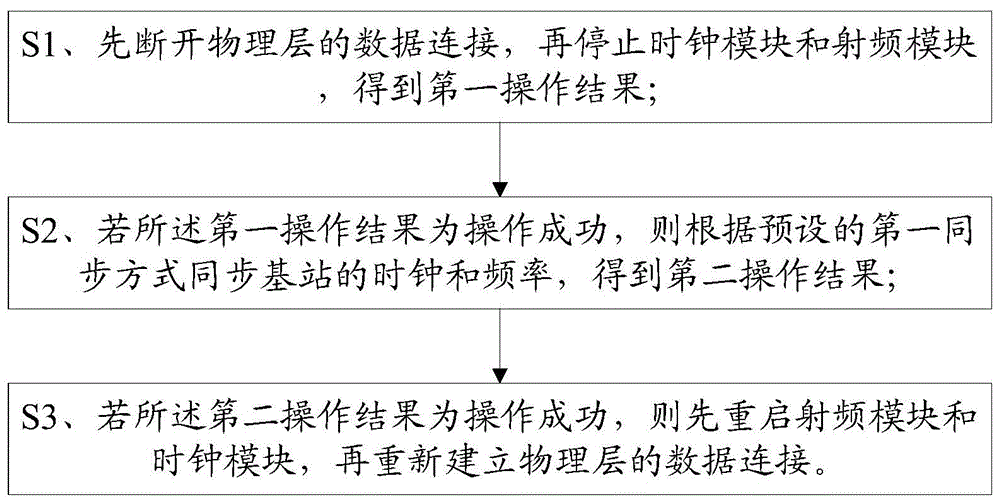 一种稳定性高的基站同步方式智能切换的方法及系统与流程