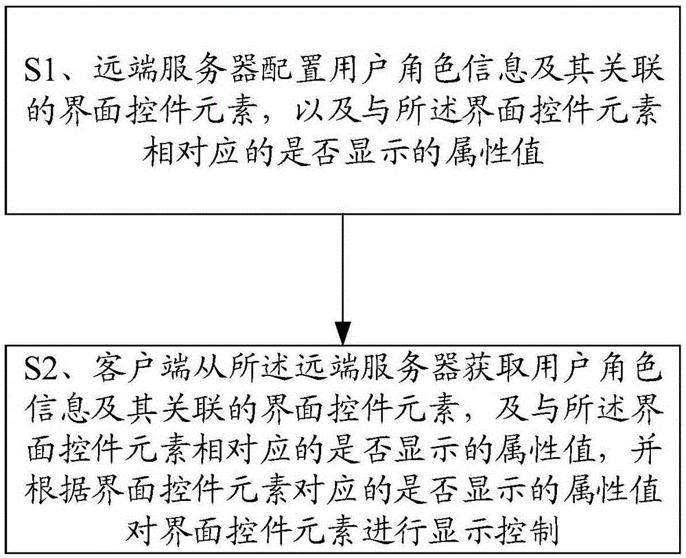 一种控制界面控件元素显示的方法及系统与流程