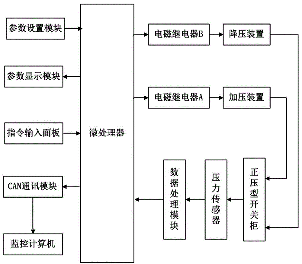 正压型开关柜压力监控与自动控制系统的制作方法