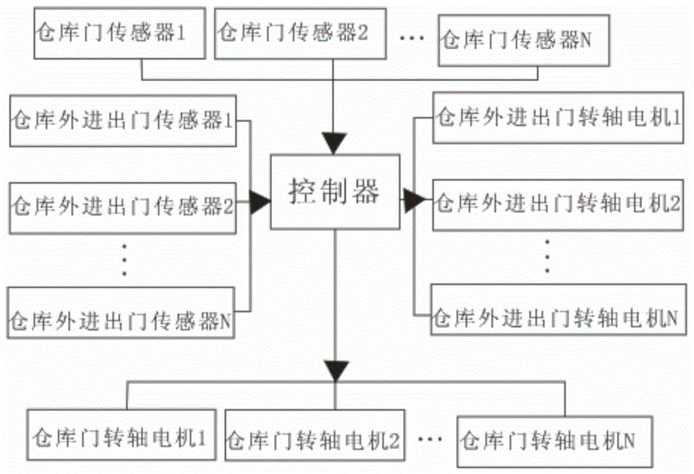 一种疫苗仓库门互锁控制系统的制作方法