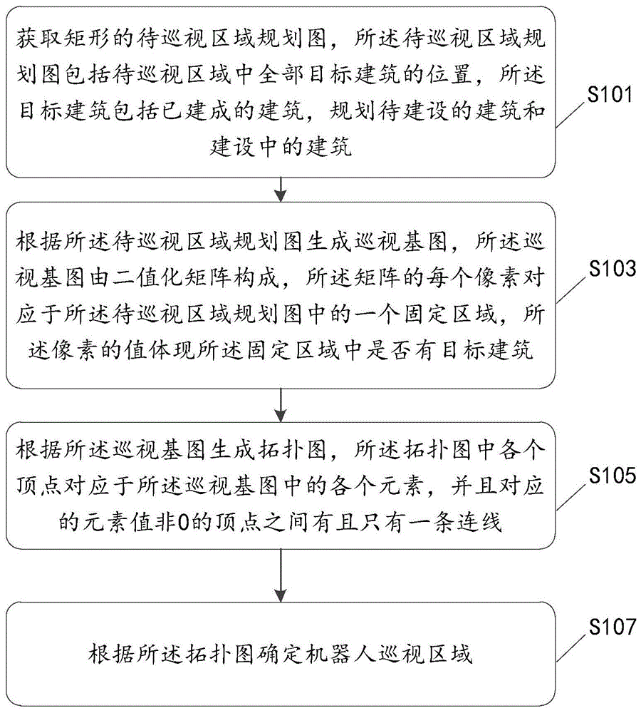 一种机器人巡视区域确定方法、装置、介质及设备与流程