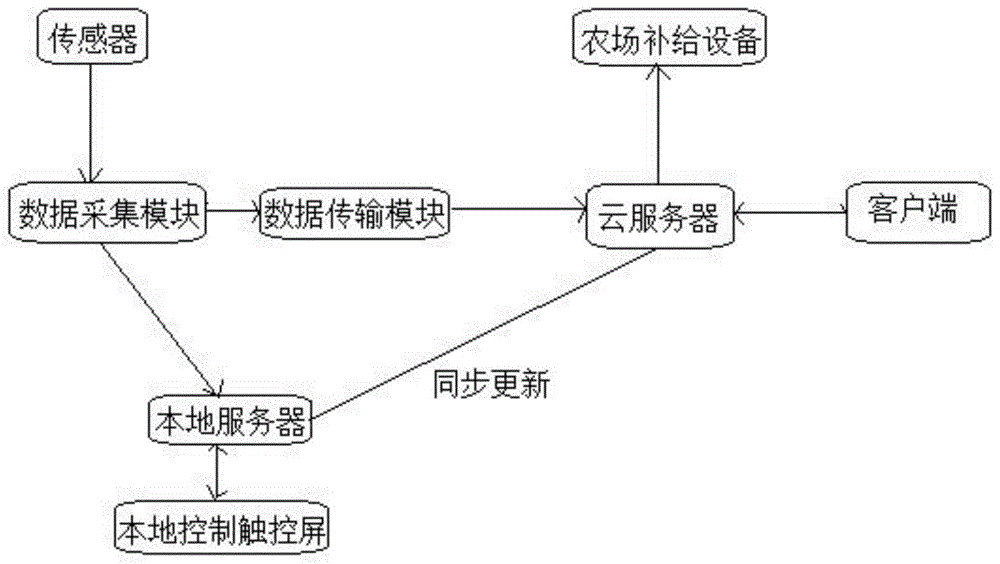 一种农场环境监测系统的制作方法