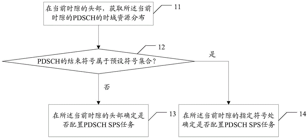 PDSCH半静态调度方法及装置、计算机可读存储介质与流程