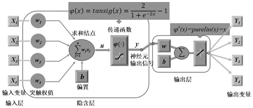 一种基于bp神经网络的热处理态mg-zn-zr系合金组织和力学性能预测方法