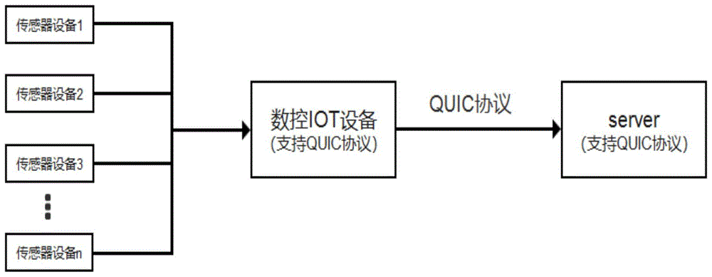 一种基于QUIC协议加快传感器设备数据采集的方法与流程