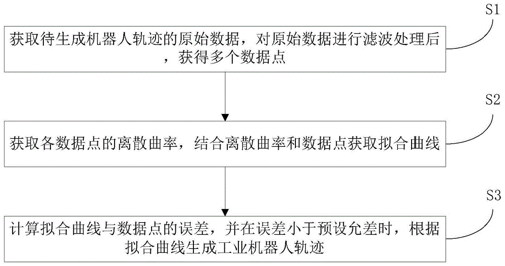 一种工业机器人轨迹生成方法、系统、装置和存储介质与流程