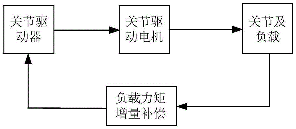 一种仿人柔性关节手臂变负载工况下的振动抑制方法与流程