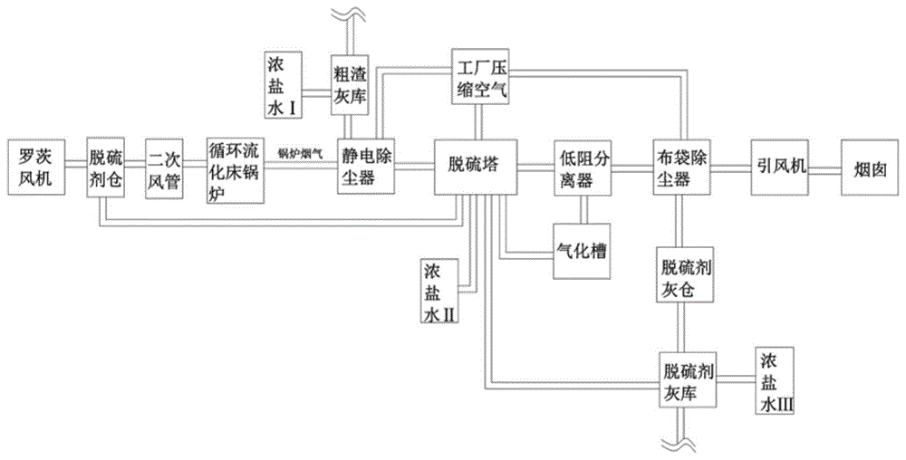 一种循环流化床锅炉炉内炉外脱硫系统的制作方法