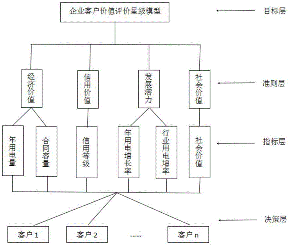 一种基于AHP层次的企业客户高压增值服务体系构建方法与流程