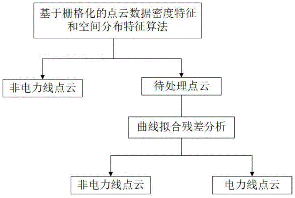 一种基于机载激光雷达的电力线点云提取方法与流程