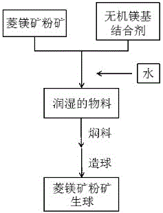 一种利用无机结合剂的菱镁矿粉矿造球方法与流程