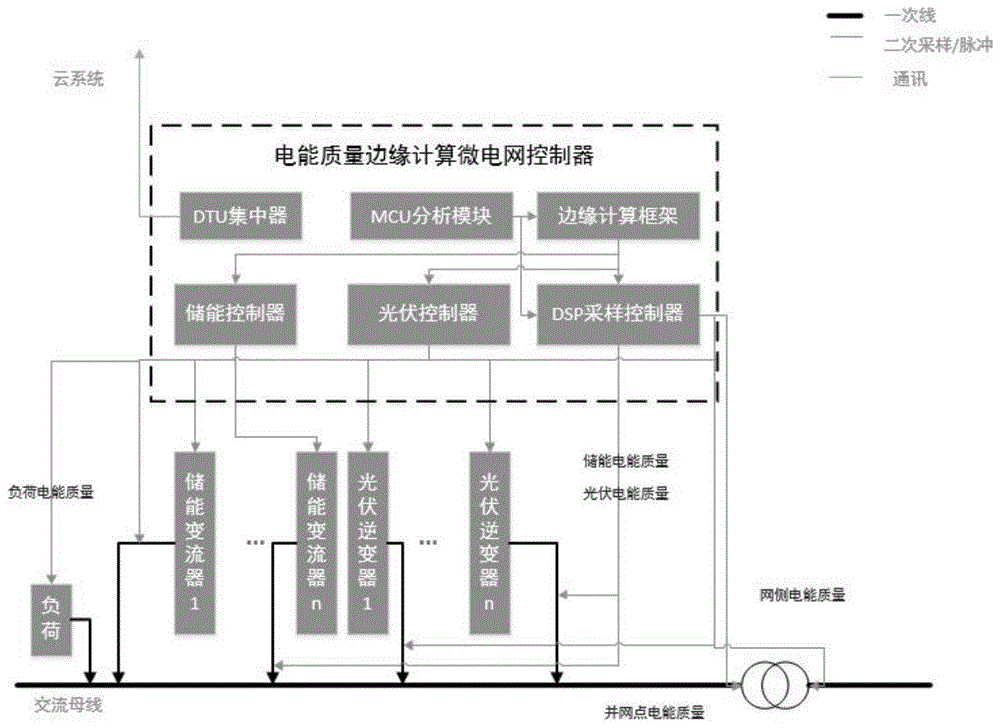 一种基于边缘计算的微电网电能质量控制系统及方法与流程