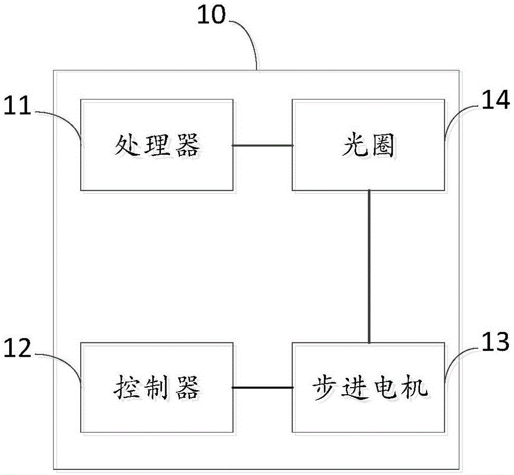 一种光圈控制方法及装置与流程