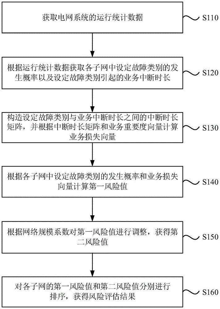 基于气象灾害的电网业务风险评估方法、装置及设备与流程