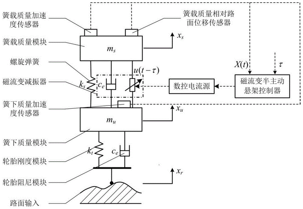 磁流变半主动悬架粒子群-时滞依赖H∞鲁棒控制方法与流程