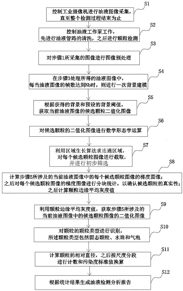 一种基于图像处理的油液颗粒检测方法与流程