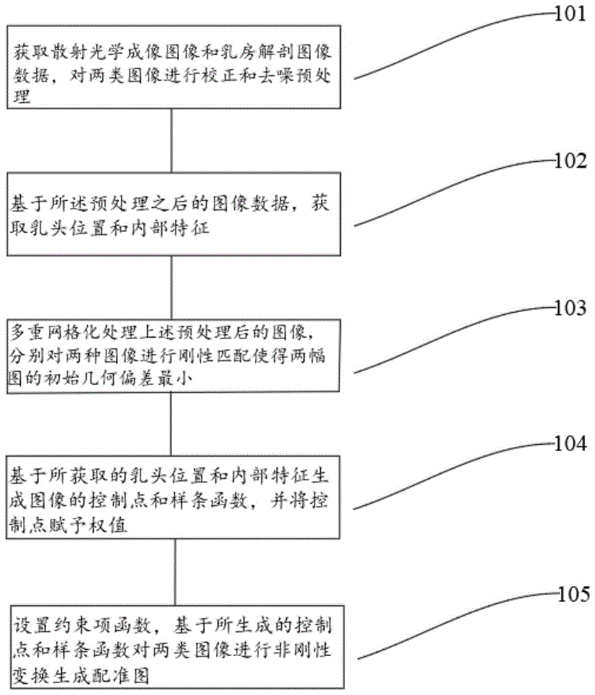 散射光学成像乳房图像融合方法及其系统与流程