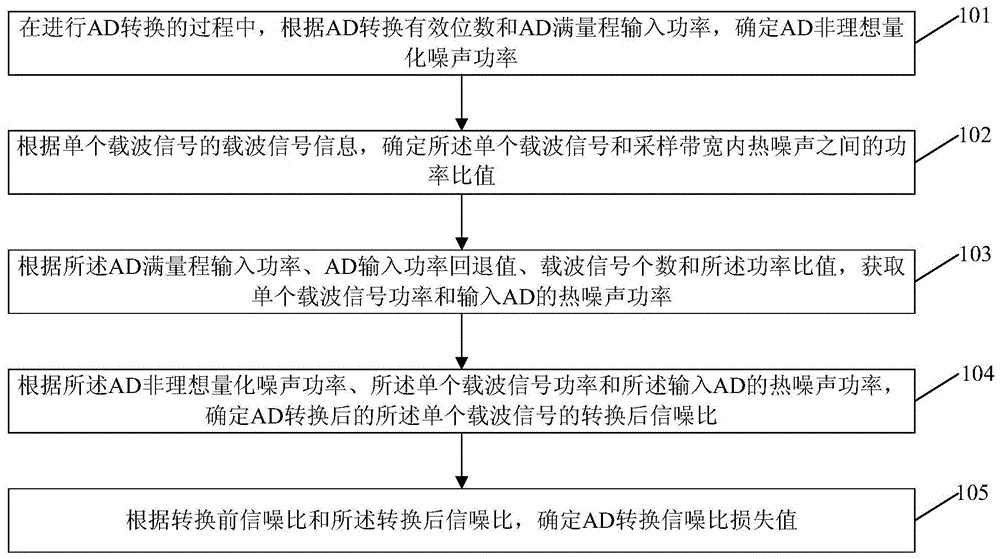 一种多载波系统中AD转换信噪比损失的估计方法及装置与流程