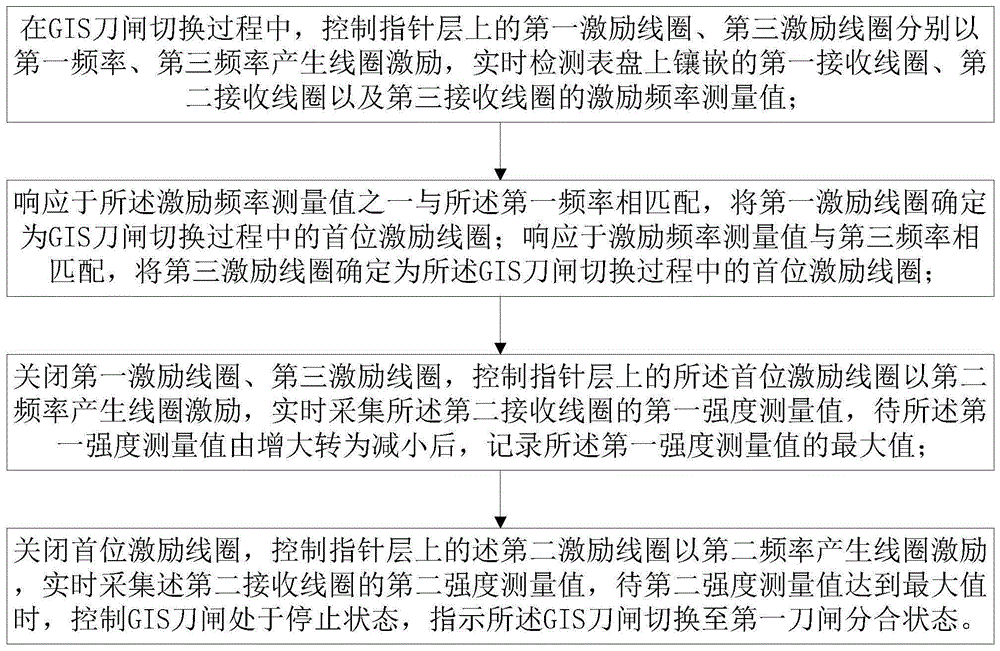 一种变电站隔离开关状态智能识别方法与流程