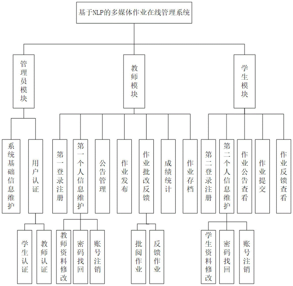 一种基于NLP的多媒体作业在线管理系统及方法与流程