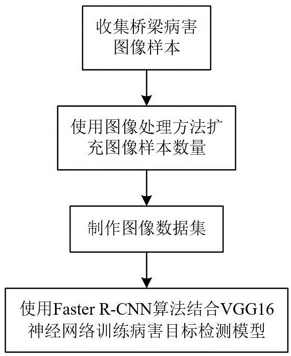 一种基于深度学习的桥梁结构病害自动目标检测模型的制作方法