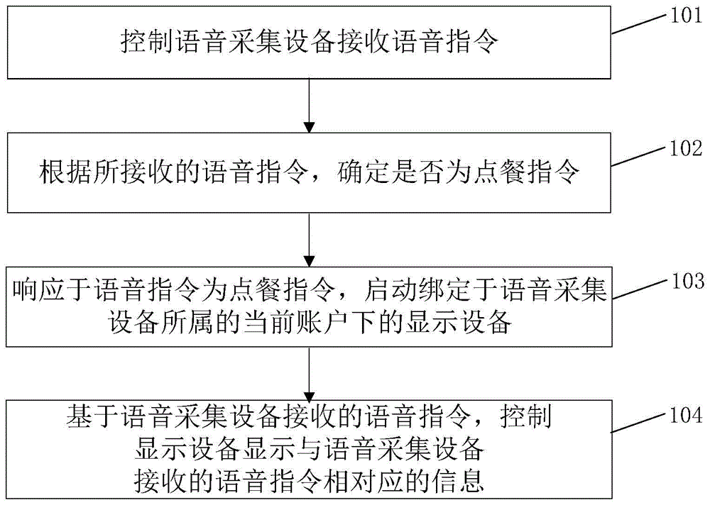 语音点餐的方法、装置、系统及计算机可读存储介质与流程