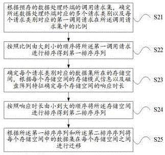 基于调用比例及响应时长的数据迁移存储方法及装置与流程