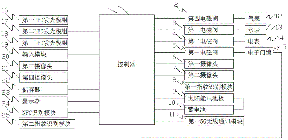 一种面向廉租房的用能安全管理设备的制作方法