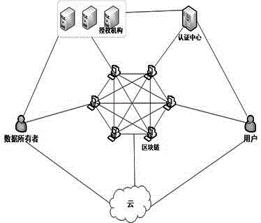 一种基于区块链的CP-ABE访问控制方案的制作方法