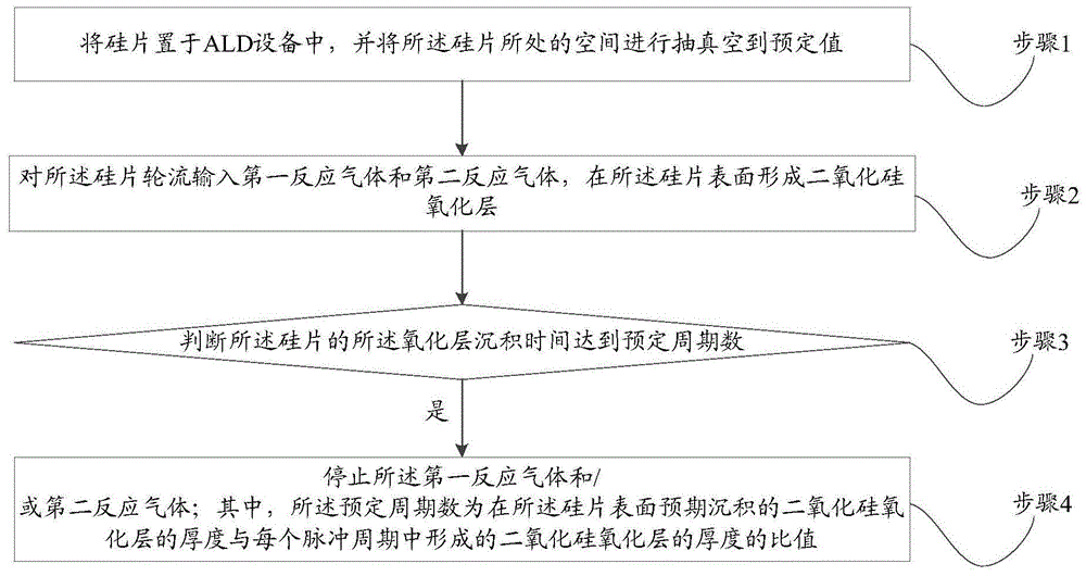 一种均匀遂穿氧化层的制作方法及TopCon太阳能电池制备方法与流程