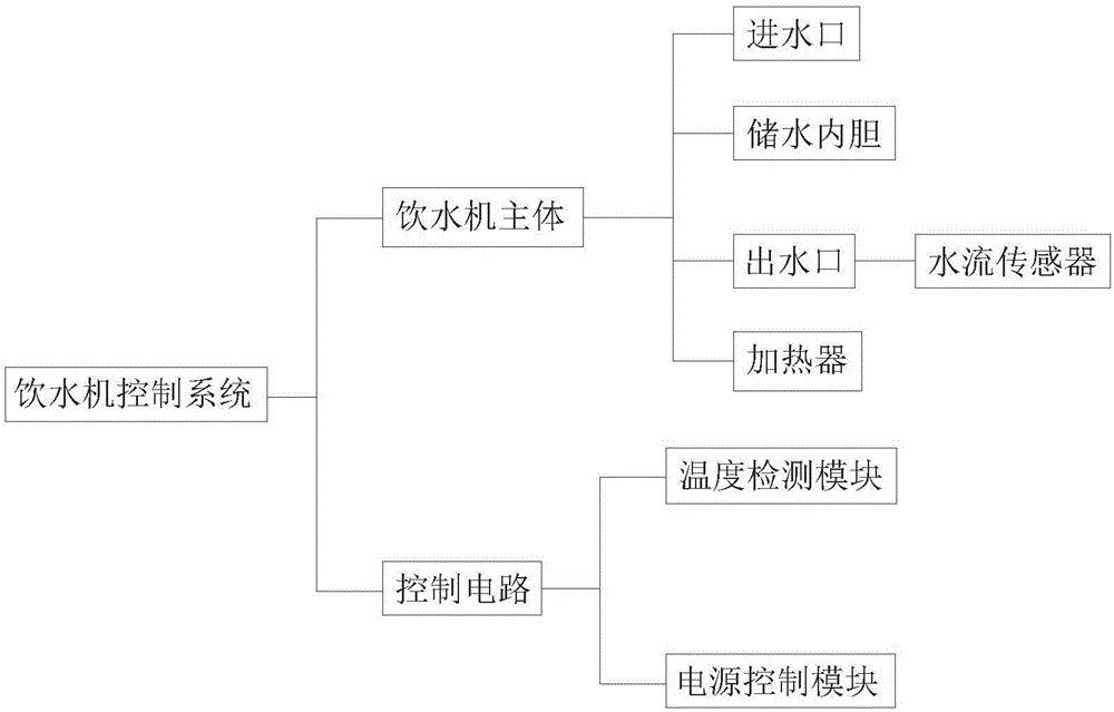 一种饮水机控制系统的制作方法