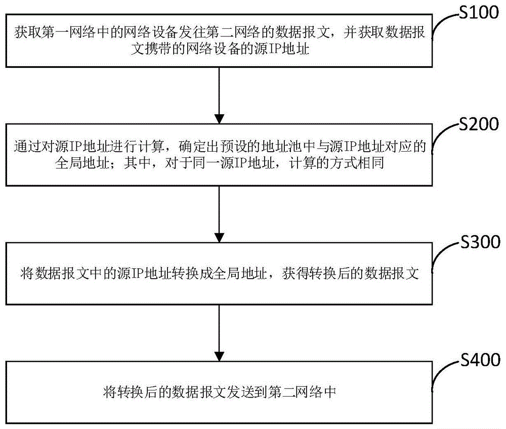 一种地址的转换方法、装置、设备及存储介质与流程