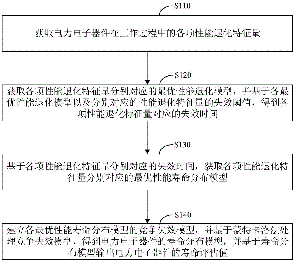 电力电子器件寿命评估方法、装置和计算机设备与流程