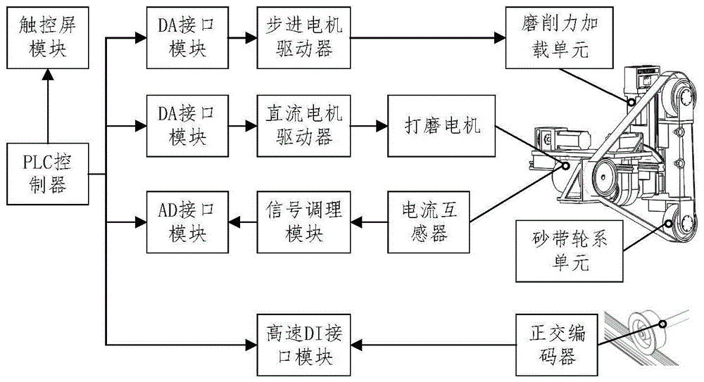 砂带式钢轨打磨作业控制系统及其打磨控制方法与流程