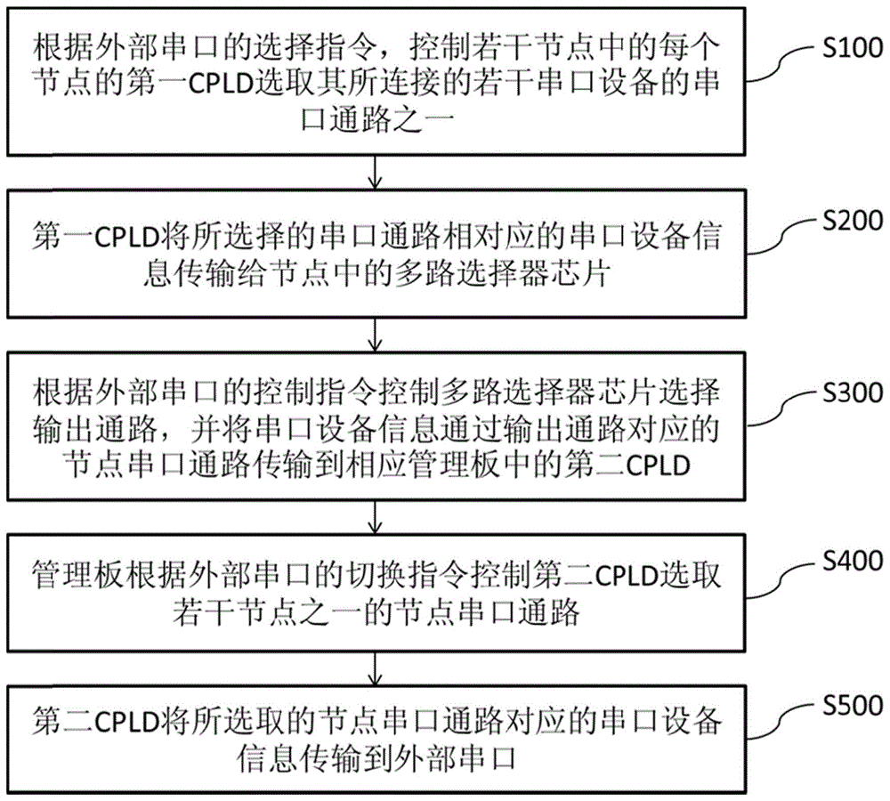 一种多节点设备内部串口访问的控制方法和系统与流程