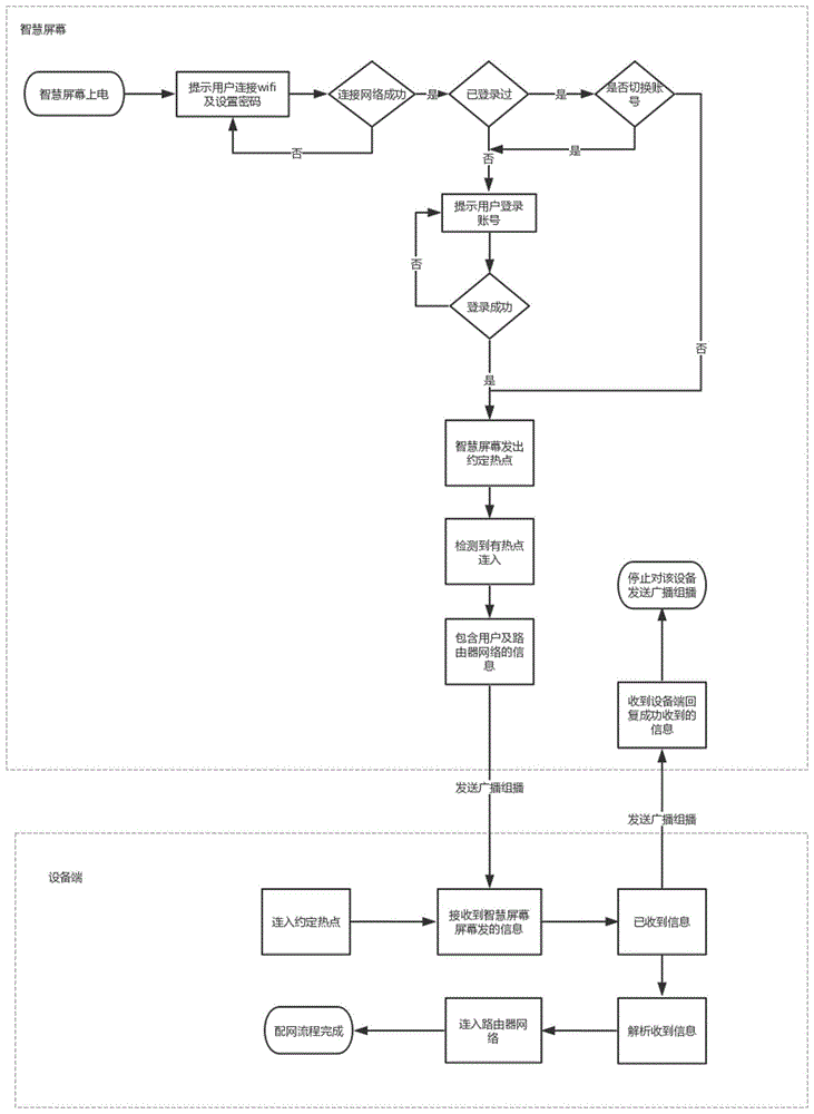 一种基于智慧屏幕的自动配网绑定方法与流程
