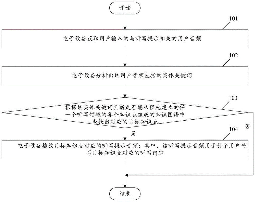 一种听写模式下的人机互动方法及电子设备与流程