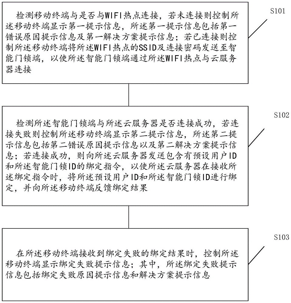 一种智能门锁的绑定方法及装置与流程