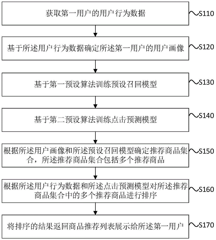 电商平台商品的推荐方法、装置、服务器和存储介质与流程