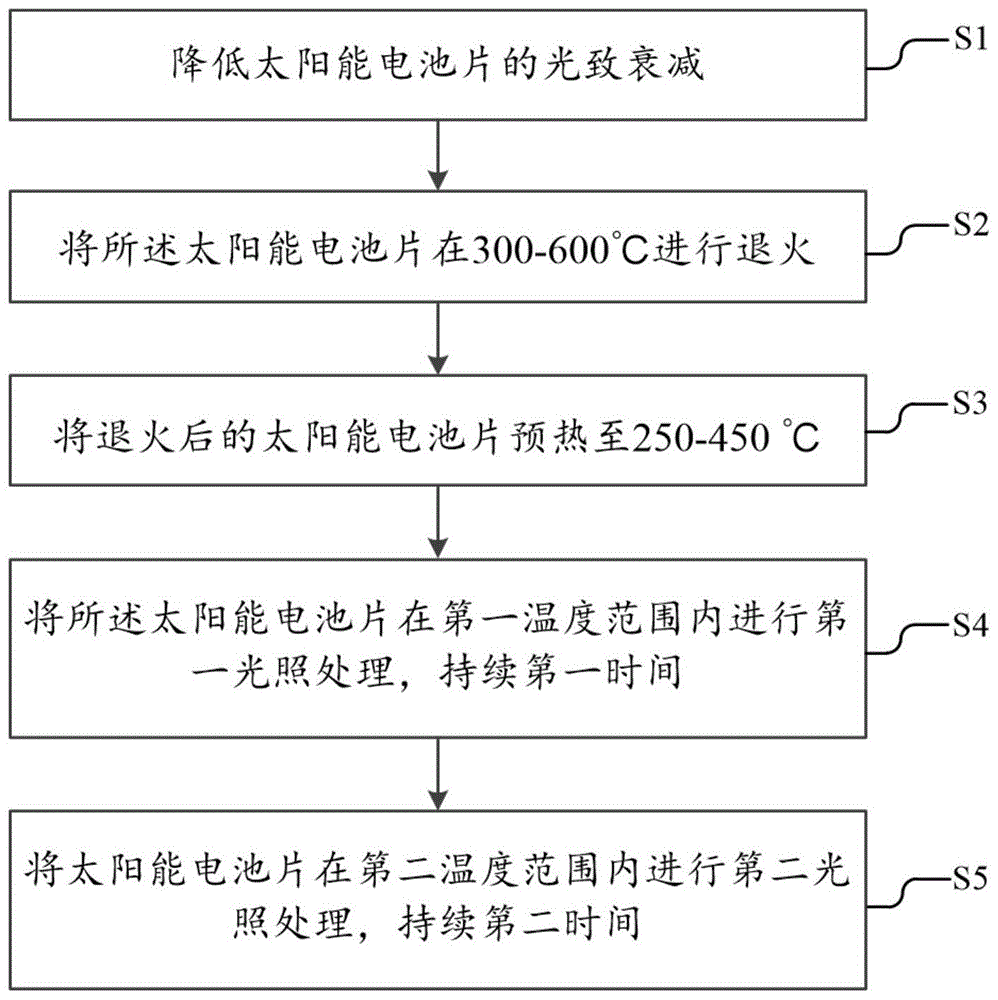 一种降低太阳能电池片载流子衰减的方法、设备及太阳能电池与流程