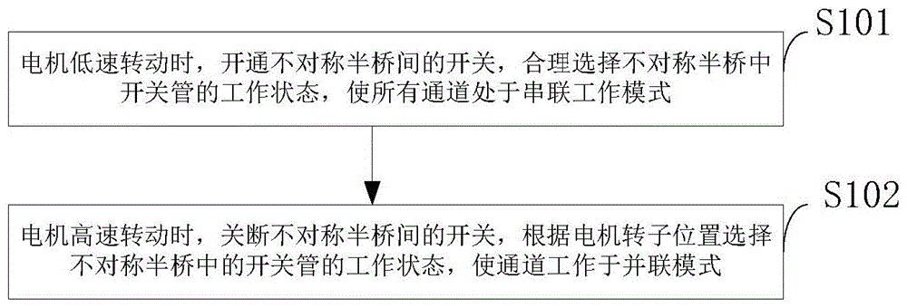 一种开关磁阻电机绕组串并联转换控制系统及控制方法与流程