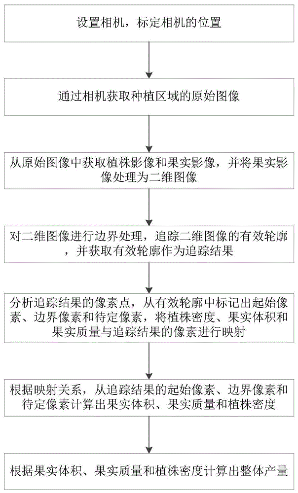 作物产量自动评估的方法与流程