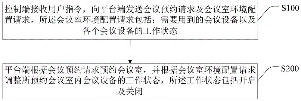 一种会议设备管控方法、系统及存储介质与流程