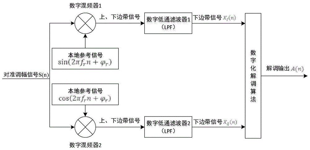 对准信号数字化同步解调方法及装置与流程