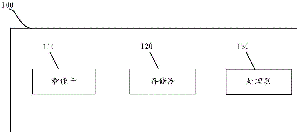 一种智能卡及其文件管理方法与流程