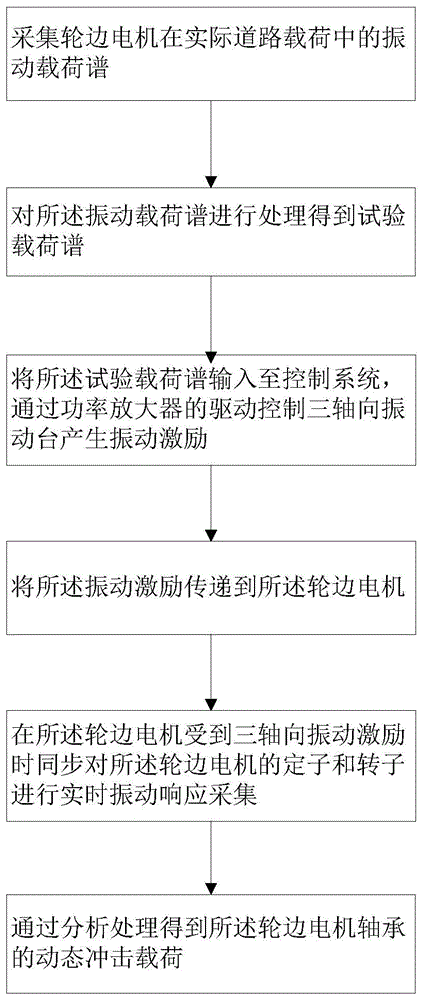 轮边电机轴承动态冲击载荷的测量方法及装置与流程